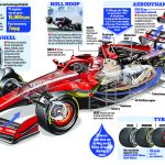 A max speed of 225mph, a steering wheel that looks like something from a space ship and an engine that can run at up to 15,000rpm... Mail Sport brings you our ULTIMATE GUIDE to a Formula One car as the new season gets underway in Bahrain